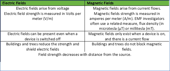 plast i dag Mastery What are Electromagnetic Fields, and What are Some Common Sources of EMF?