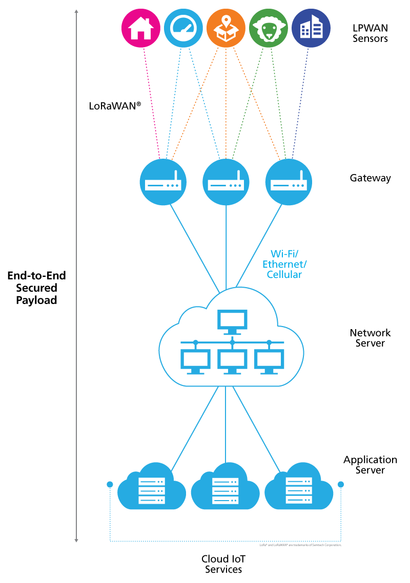 What is LoRA and LoRaWAN?