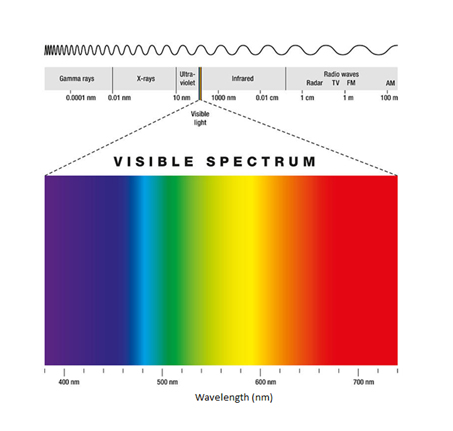 electromagnetic%20spectrum%20and%20the%20visible%20light%20spectrum.jpg