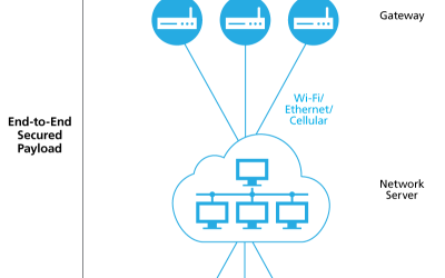 What is LoRA and LoRaWAN?