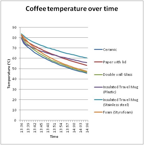 Graph 1 Coffee temperature over time based on cup type