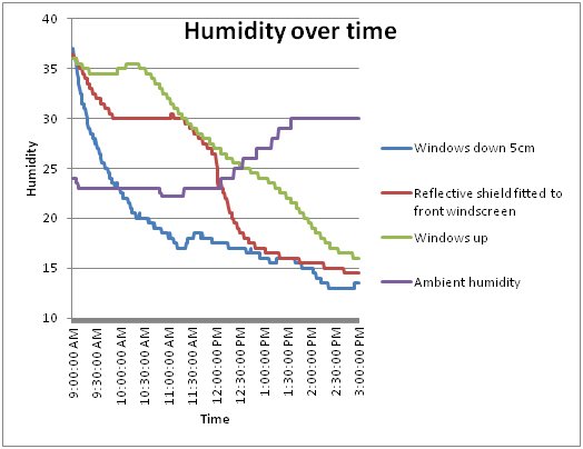 Figure 6 This graph shows the humidity that each of the respective vehicles reached with respect to the ambient humidity.