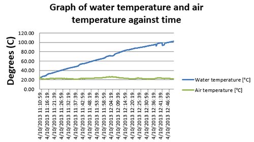 Graph of Water temperature and air temperature against time