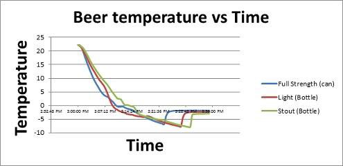 Figure 2 Graphical representation of the time taken for the beers to cool