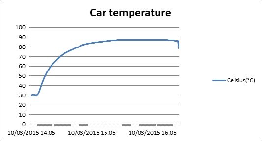 Car Temperature