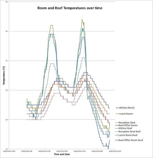 Temperature over time