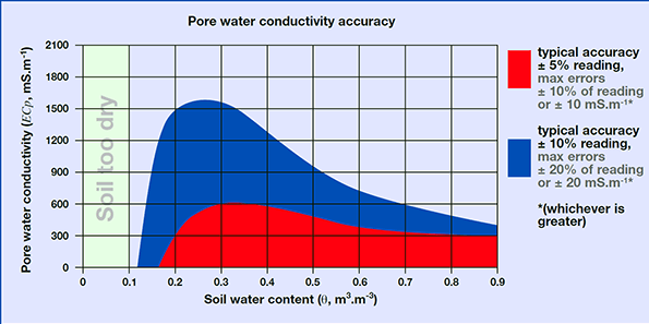 Pore Water