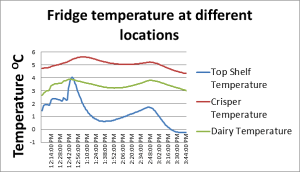 Graph of temp v time in fridge