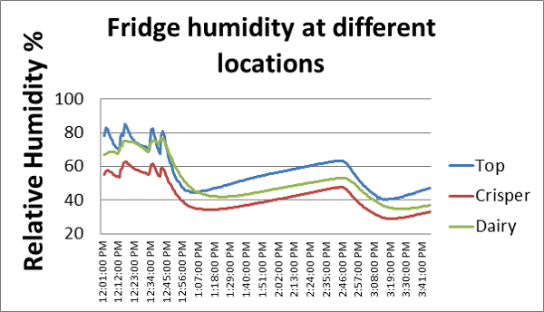 Fridge humidity over time